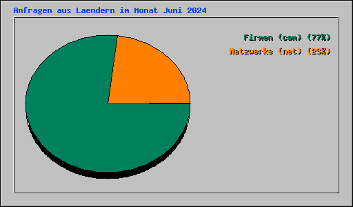 Anfragen aus Laendern im Monat Juni 2024