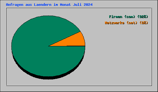Anfragen aus Laendern im Monat Juli 2024