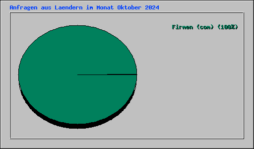 Anfragen aus Laendern im Monat Oktober 2024
