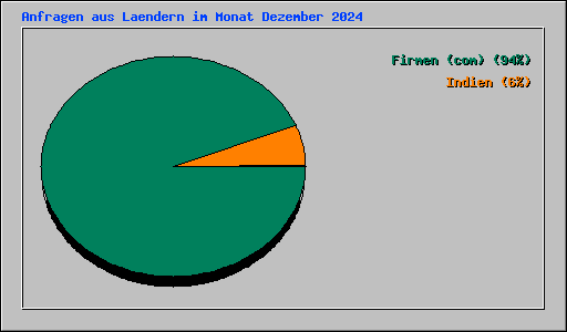 Anfragen aus Laendern im Monat Dezember 2024