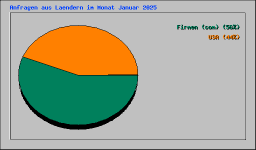 Anfragen aus Laendern im Monat Januar 2025