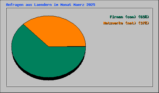 Anfragen aus Laendern im Monat Maerz 2025