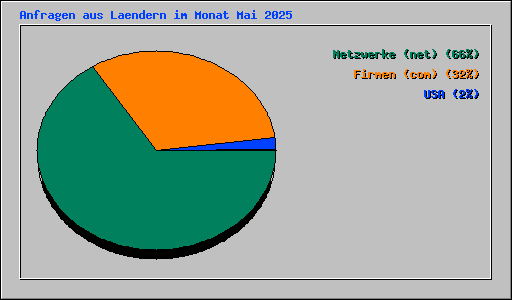 Anfragen aus Laendern im Monat Mai 2025