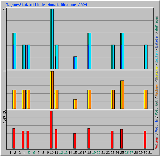 Tages-Statistik im Monat Oktober 2024