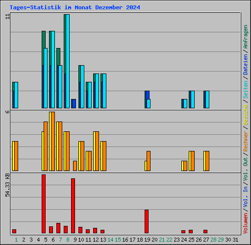 Tages-Statistik im Monat Dezember 2024