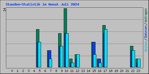 Stunden-Statistik im Monat Juli 2024