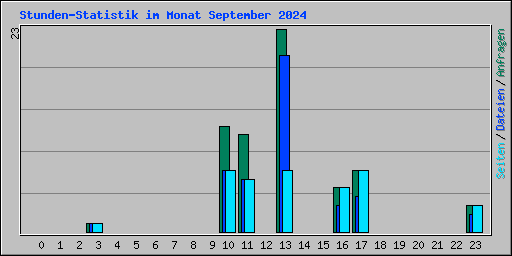 Stunden-Statistik im Monat September 2024