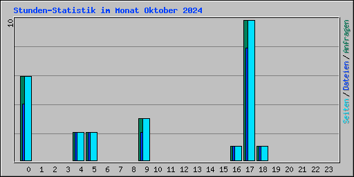 Stunden-Statistik im Monat Oktober 2024