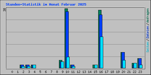Stunden-Statistik im Monat Februar 2025