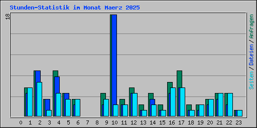 Stunden-Statistik im Monat Maerz 2025