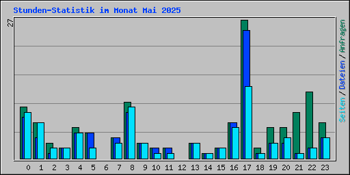 Stunden-Statistik im Monat Mai 2025