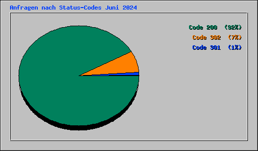 Anfragen nach Status-Codes Juni 2024