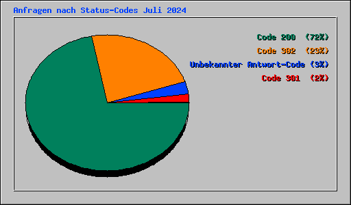 Anfragen nach Status-Codes Juli 2024