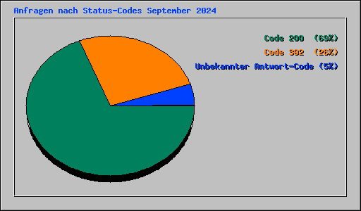 Anfragen nach Status-Codes September 2024