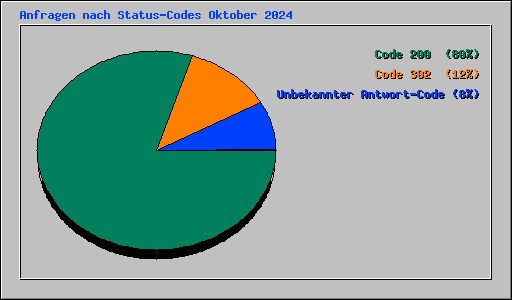 Anfragen nach Status-Codes Oktober 2024