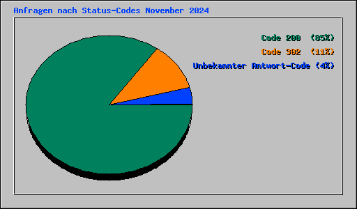 Anfragen nach Status-Codes November 2024