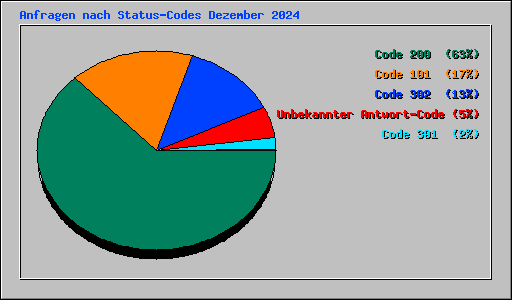 Anfragen nach Status-Codes Dezember 2024
