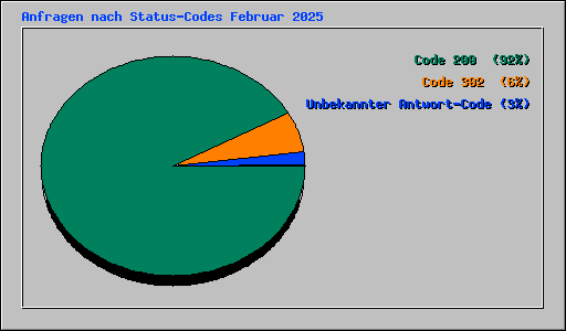 Anfragen nach Status-Codes Februar 2025