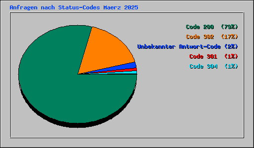 Anfragen nach Status-Codes Maerz 2025