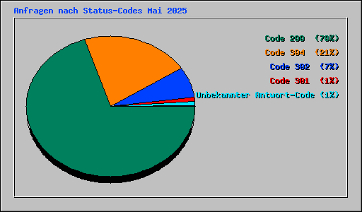 Anfragen nach Status-Codes Mai 2025