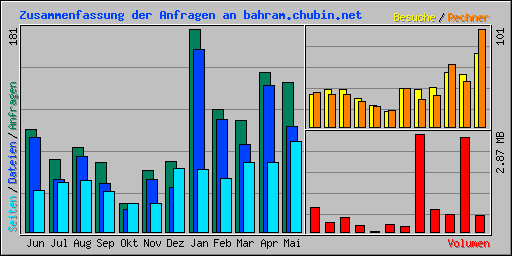 Zusammenfassung der Anfragen an bahram.chubin.net